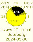 Sun rise and set for Göteborg 2023-10-02.