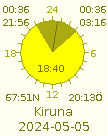 Sun rise and set for Kiruna 2023-10-02.