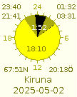 Sun rise and set for Kiruna 2025-05-02.